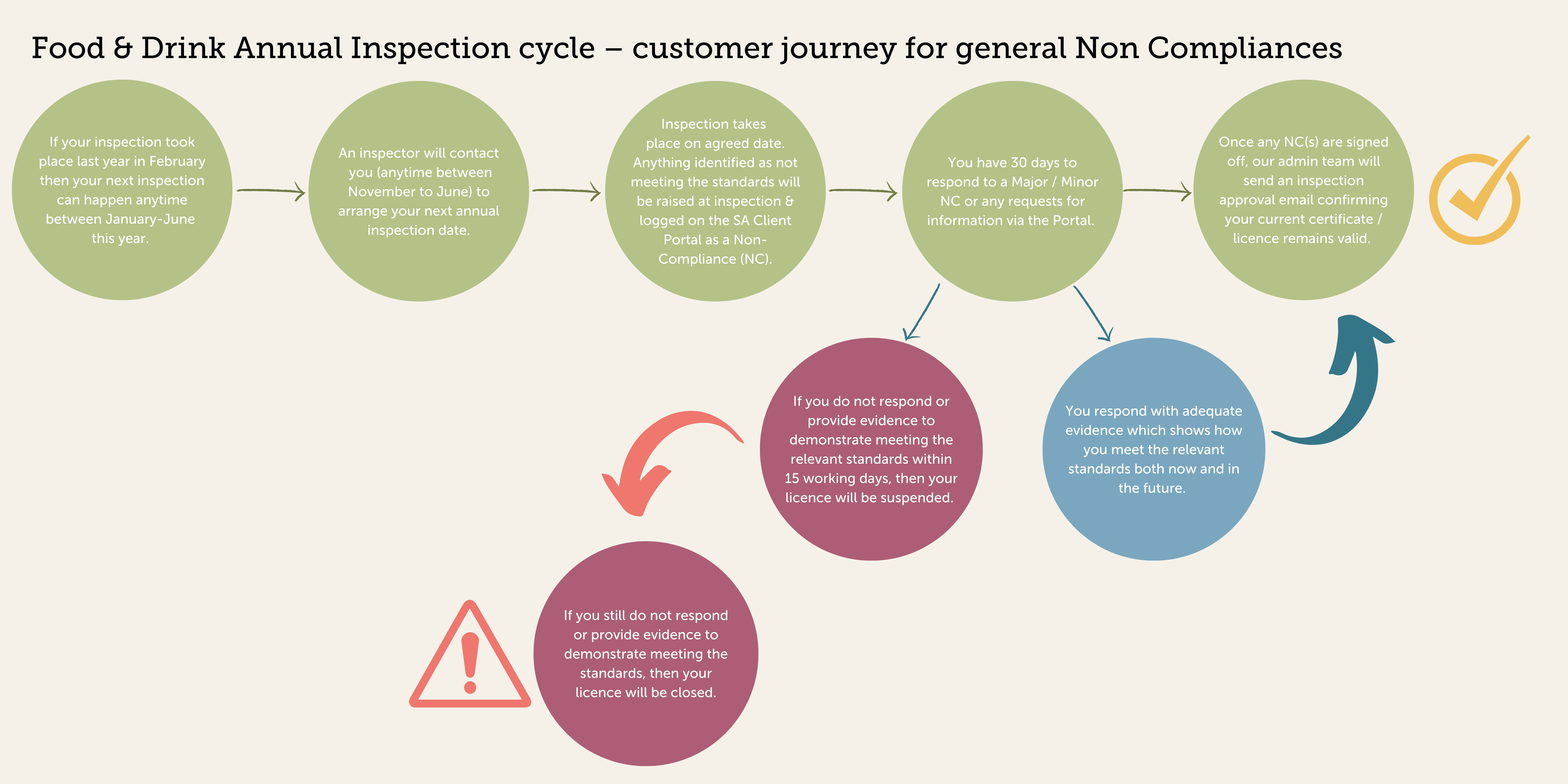 Annual inspection cycle