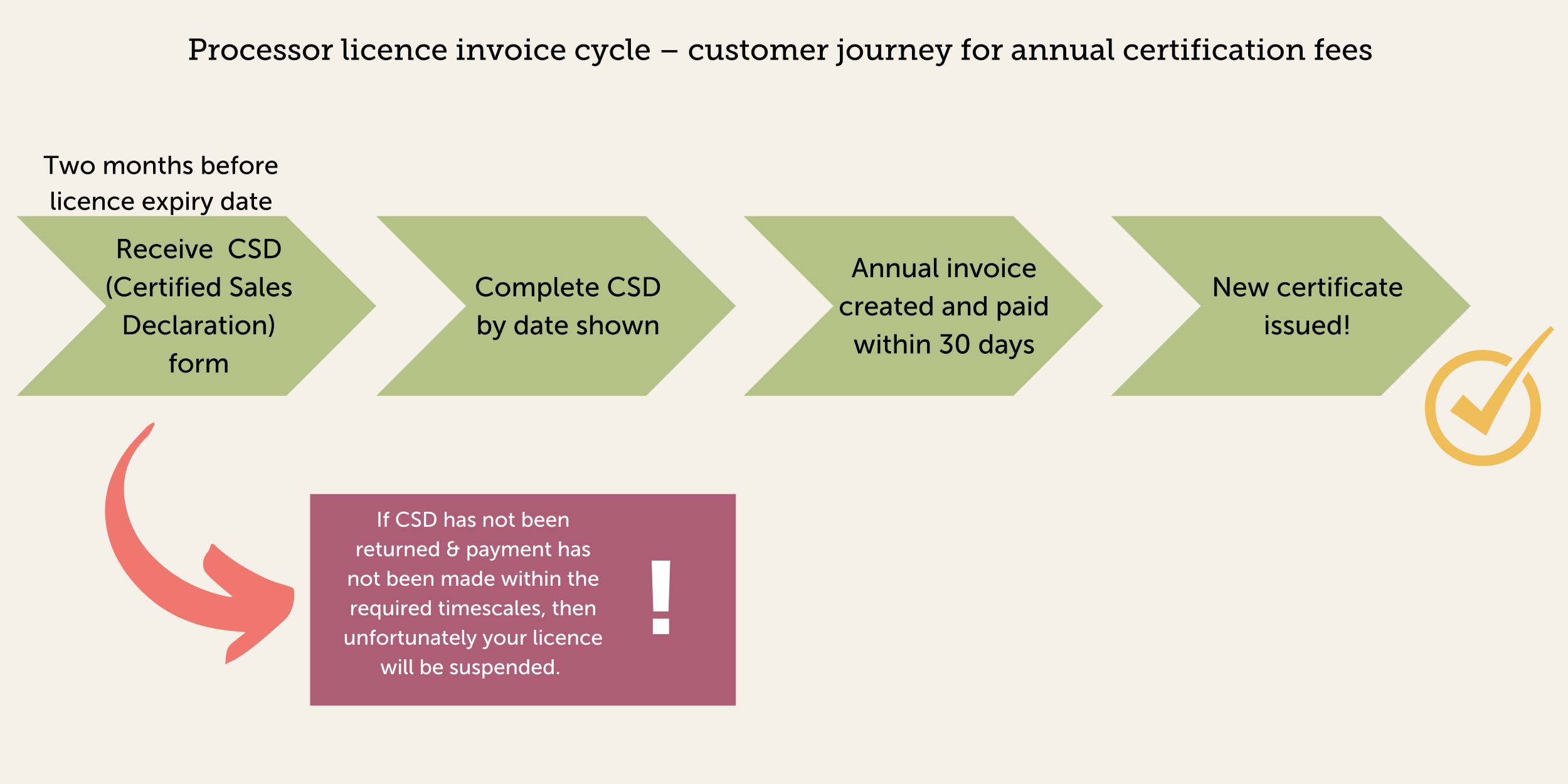 processor invoice cycle