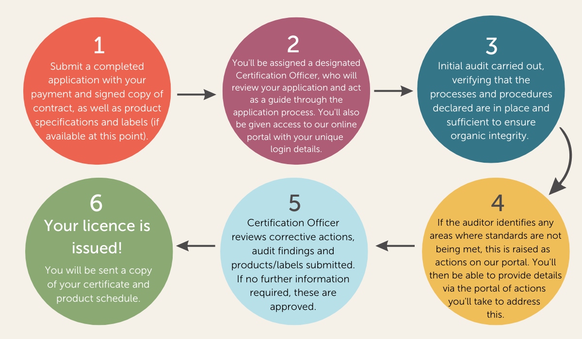 Certification Food and Drink Process